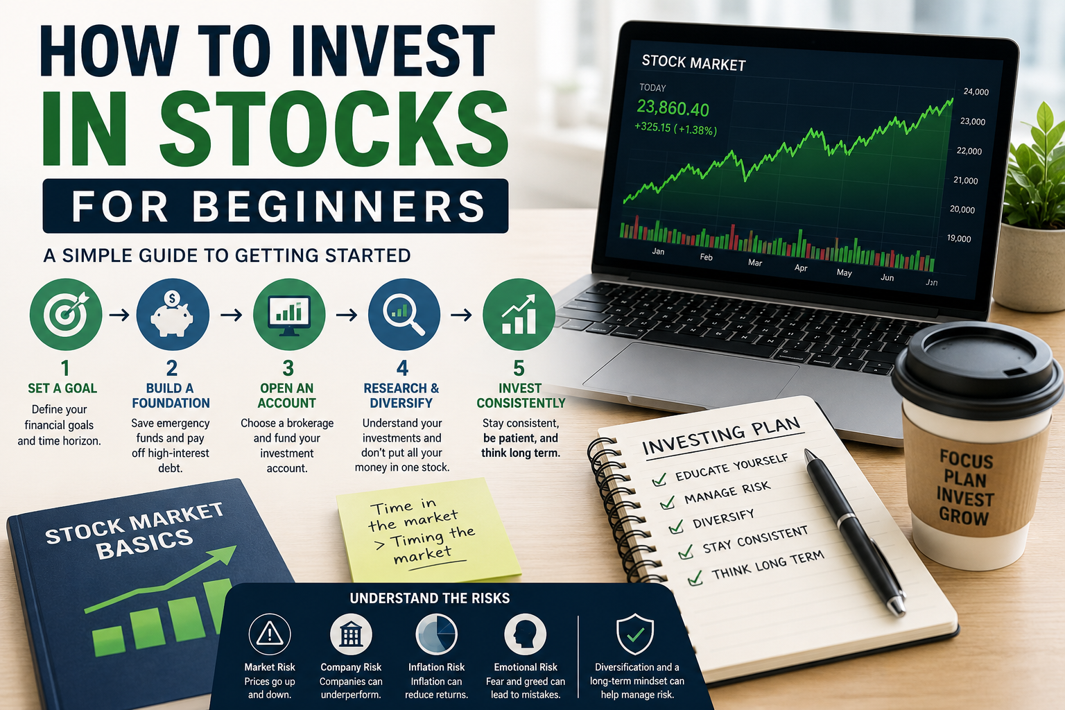 Beginner stock investing plan with stock market chart, investment account, risk notes, and long-term wealth building checklist